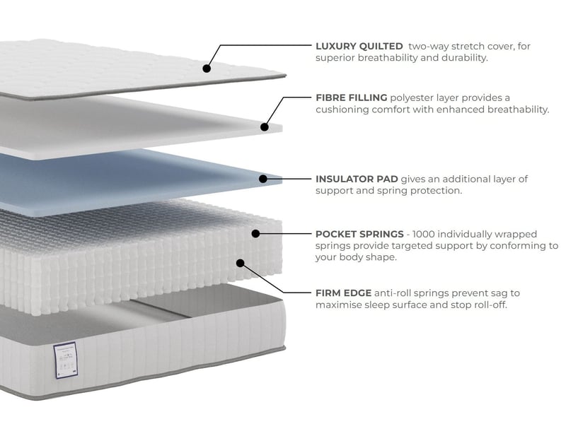 British Bed Company Anniversary Pocket Ortho Plus 1000 Mattress - image 8