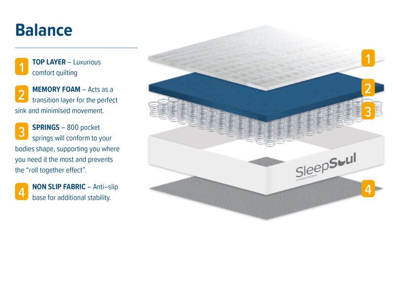 SleepSoul Balance 800 Memory Hybrid Mattress - image 4