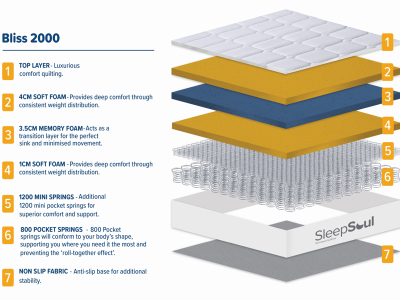 SleepSoul Bliss 2000 Hybrid Pillow Top Mattress - image 13