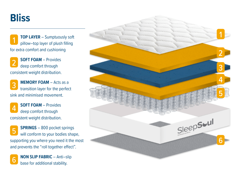 SleepSoul Bliss 800 Memory Hybrid Pillow Top Mattress - image 9