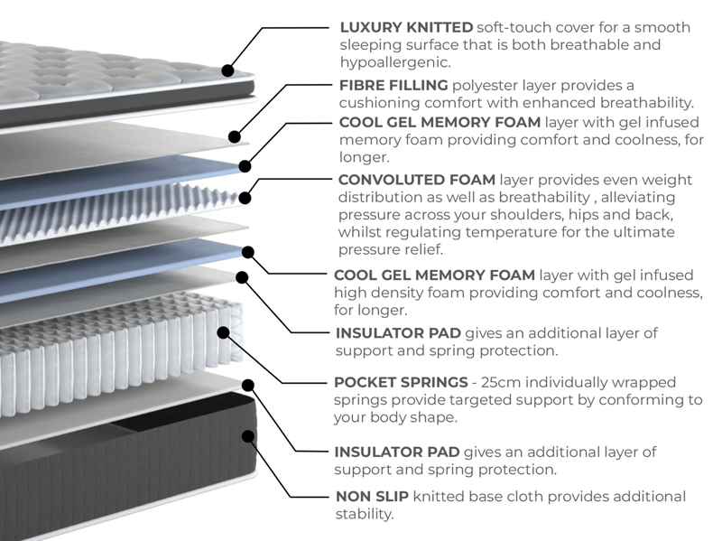 Arthur Sleep Cool Comfort 800 Gel Hybrid Pillow Top Mattress - image 9