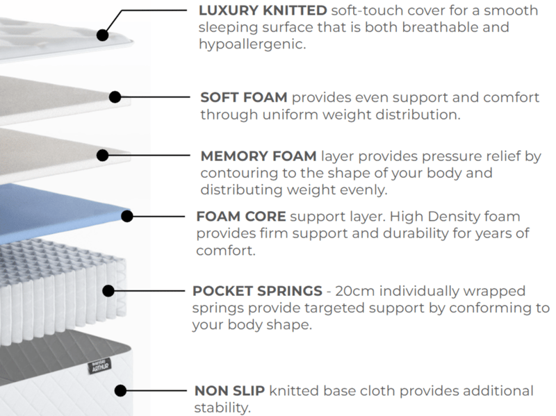 Arthur Sleep Everyday Arthur 1000 Memory Hybrid Mattress - image 11