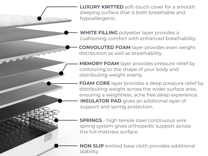 Essential Everyday Memory Ortho Mattress - image 8