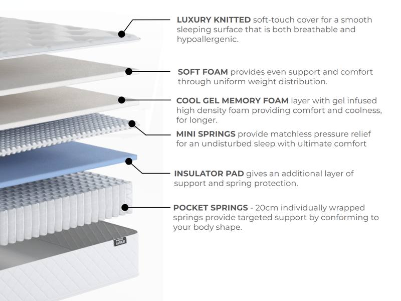 Arthur Sleep Gel Arthur 1500 Hybrid Pillow Top Mattress - image 12