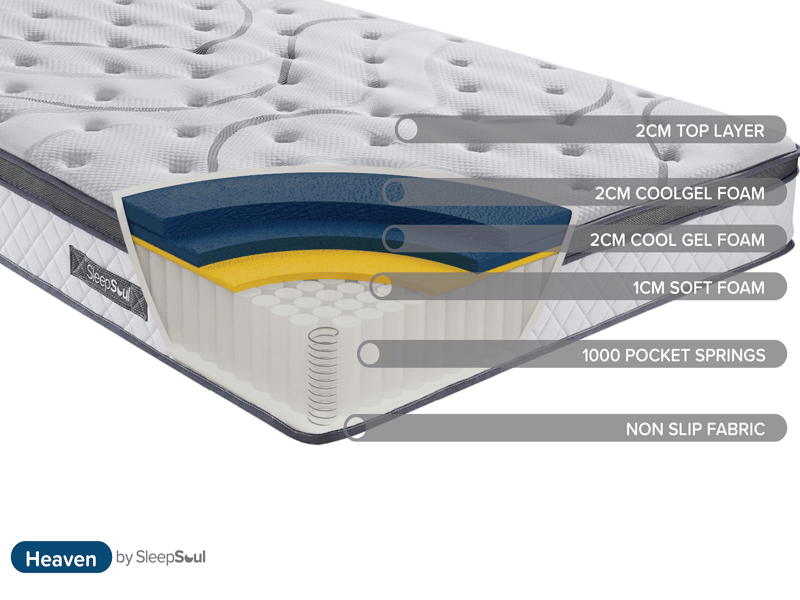 SleepSoul Heaven 1000 Gel Hybrid Mattress - image 13