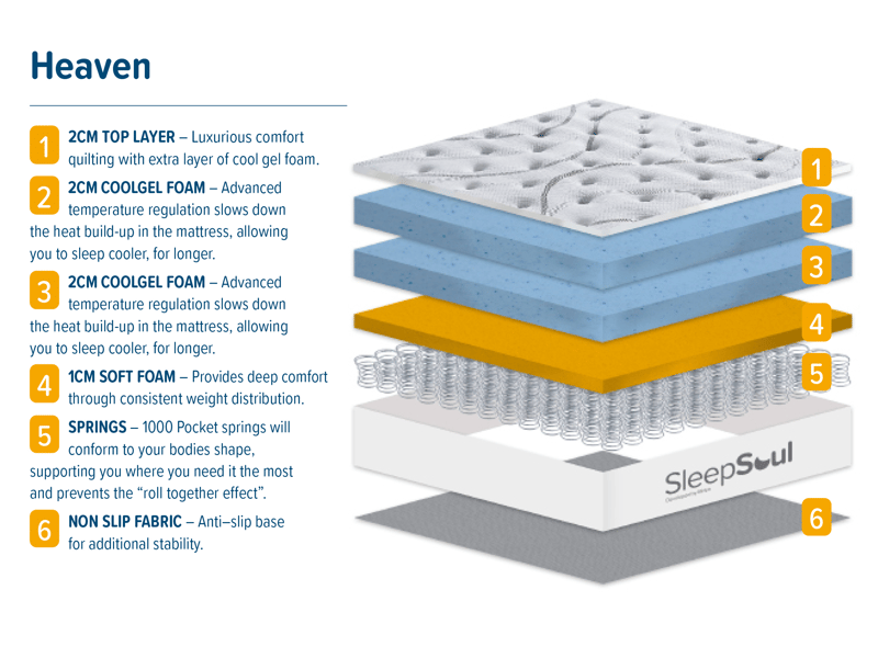 SleepSoul Heaven 1000 Gel Hybrid Mattress - image 12