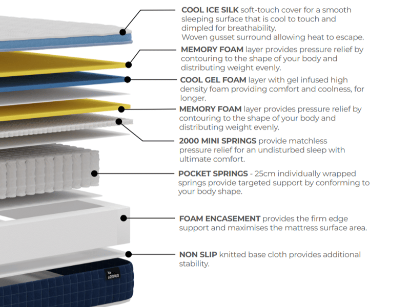 Arthur Sleep Ice Arthur 3000 Gel Hybrid Mattress - image 10
