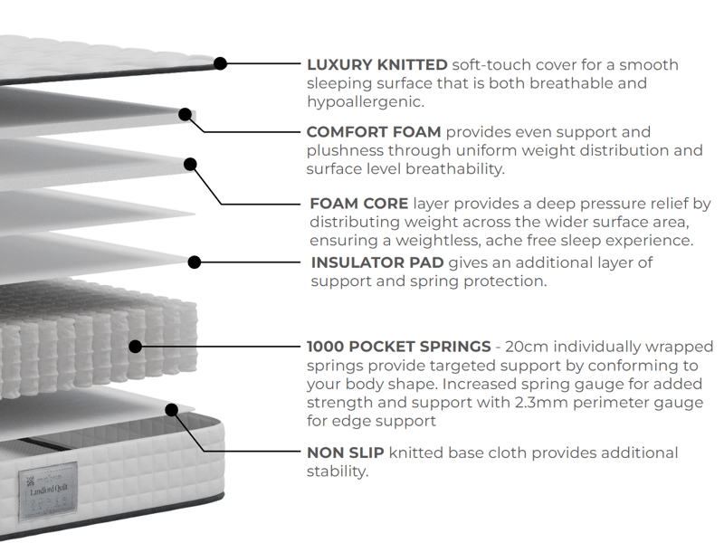 British Bed Company Contract Landlord Quilt 1000 Hybrid Mattress - image 9