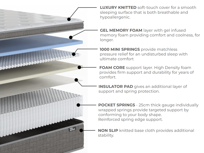 Arthur Sleep Ortho Arthur 2000 Gel Hybrid Pillow Top Mattress - image 11