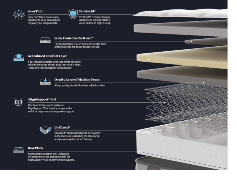 Sealy Perfection Plush AlignSupport Posturepedic Gel Mattress - image 4