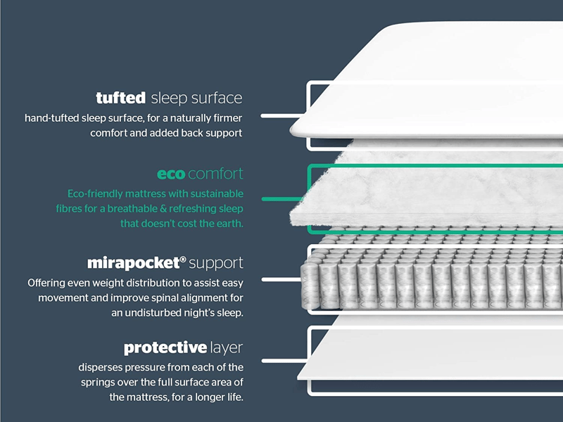 Silentnight Pocket 1400 Eco Comfort Ortho Mattress - image 4