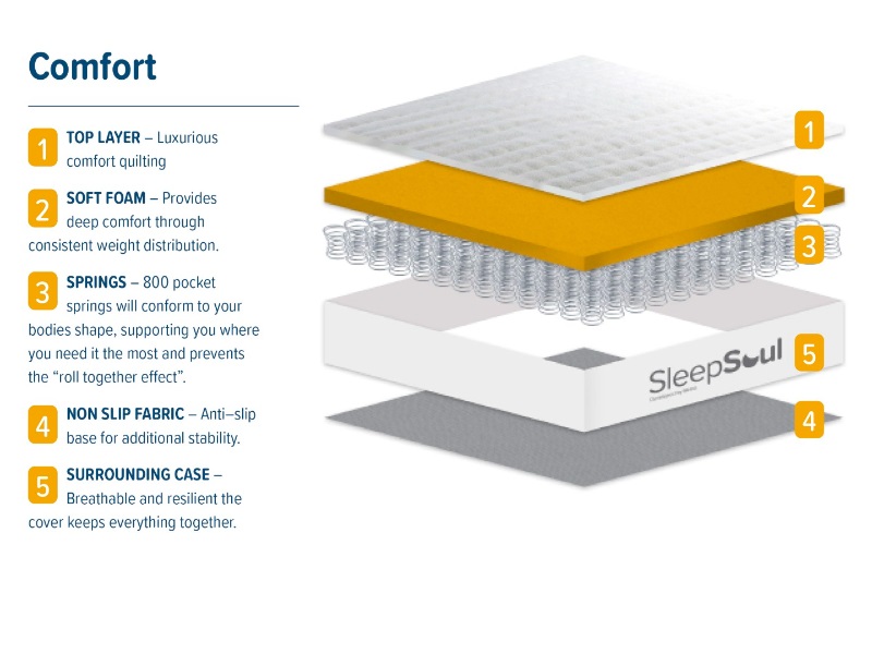 SleepSoul Comfort 800 Hybrid Mattress - image 4