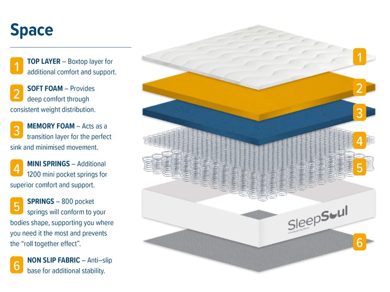 SleepSoul Space 2000 Memory Hybrid Pillow Top Mattress - image 3