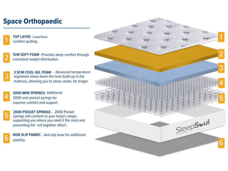 SleepSoul Space 4000 Orthopaedic Gel Hybrid Pillow Top Mattress - image 15