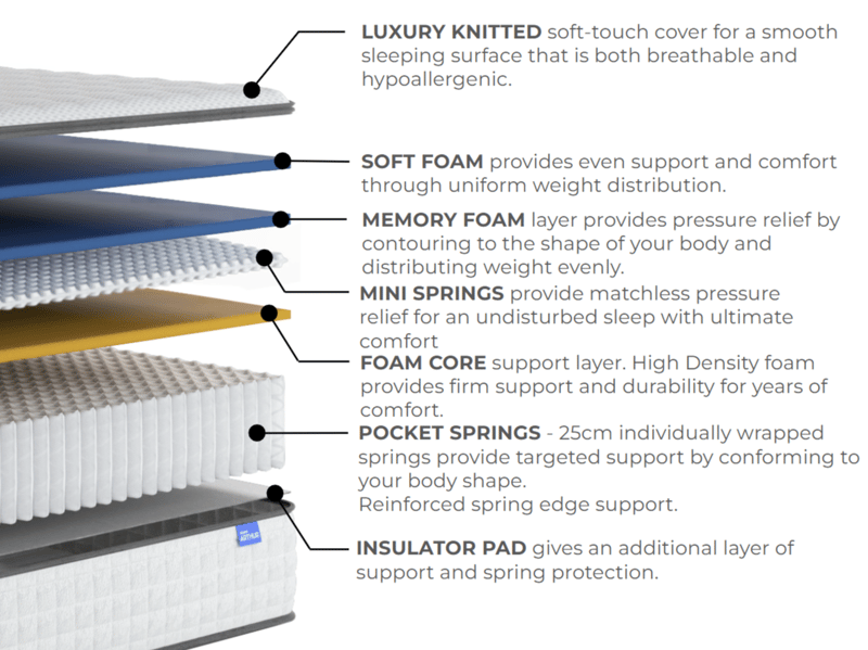 Arthur Sleep Spare Arthur 1500 Memory Hybrid Pillow Top Mattress - image 8