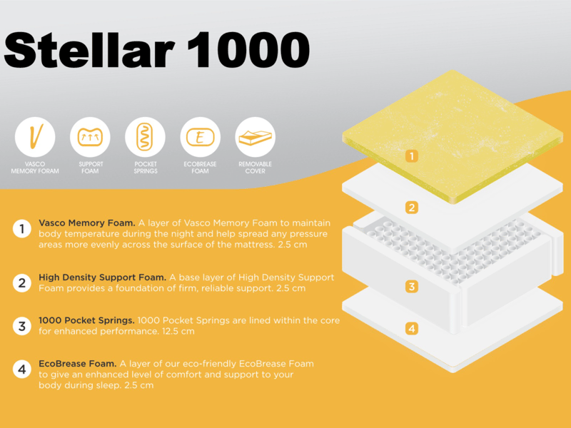 UNO Stellar 1000 Memory Hybrid Mattress - image 5