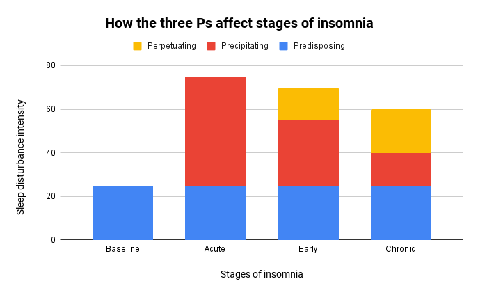 Insomnia: Causes, Impacts and Treatments
